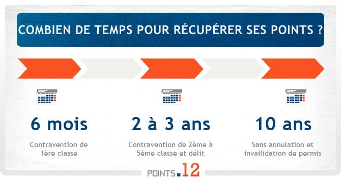 Combien de temps pour récupérer ses points ?