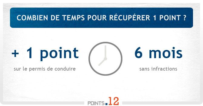 Combien de temps pour récupérer 1 point ?