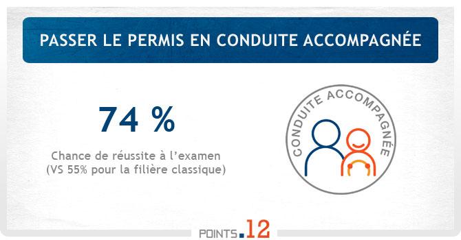 Apprentissage anticipé de la conduite