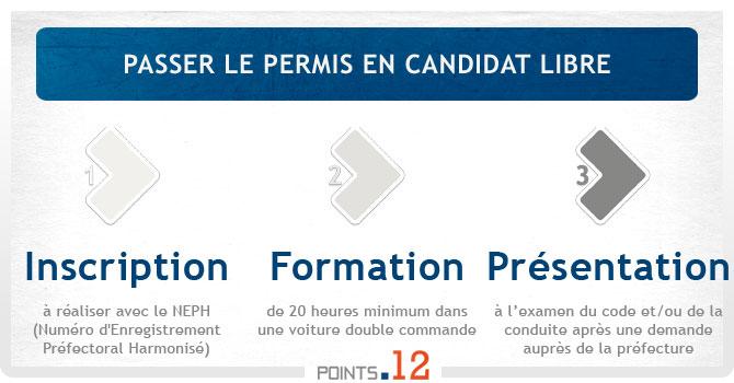 Passer le permis en candidat libre