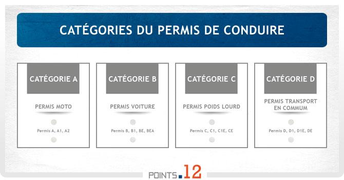 Les différentes catégories de permis de conduire - Ornikar