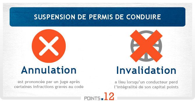 Suspension de permis