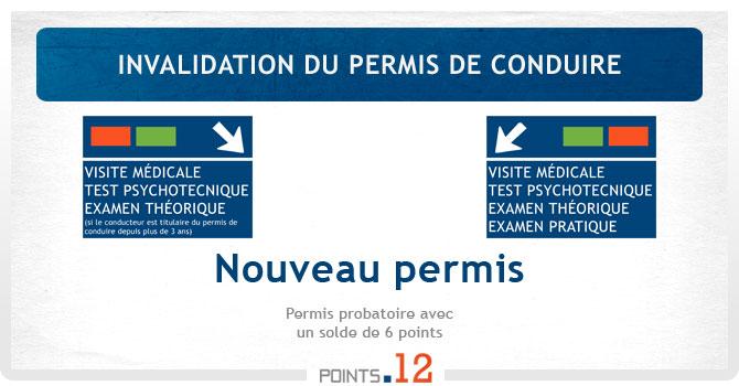 Invalidation du permis de conduire