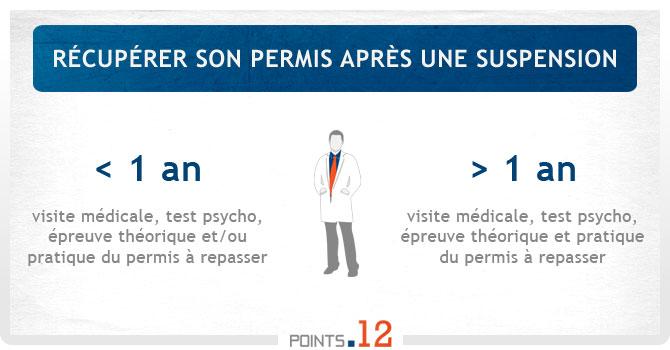 Récupérer son permis après une suspension