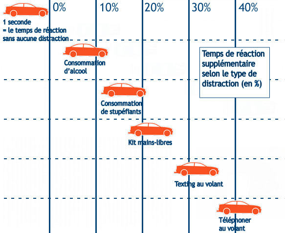 Temps de réaction varie selon le type de distraction