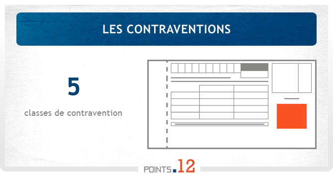 Contravention : classe, contestation, paiement | Points12