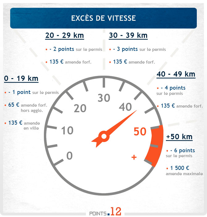 Excès de vitesse amende et retrait de points Points12