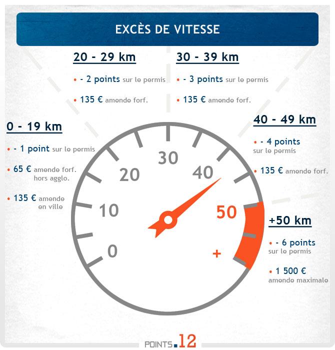 Excès de vitesse inférieur à 10 km/h - sanctions et recours en 2024