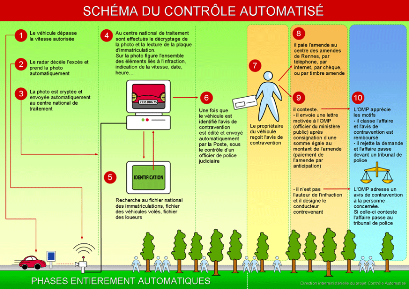 Tout savoir sur le radar automatique fixe et mobile | Points12