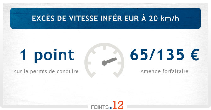 Excès de vitesse inférieur à 20 km/h : amende et retrait de points ...